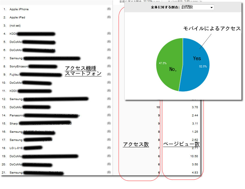 スマートフォンのアクセス結果