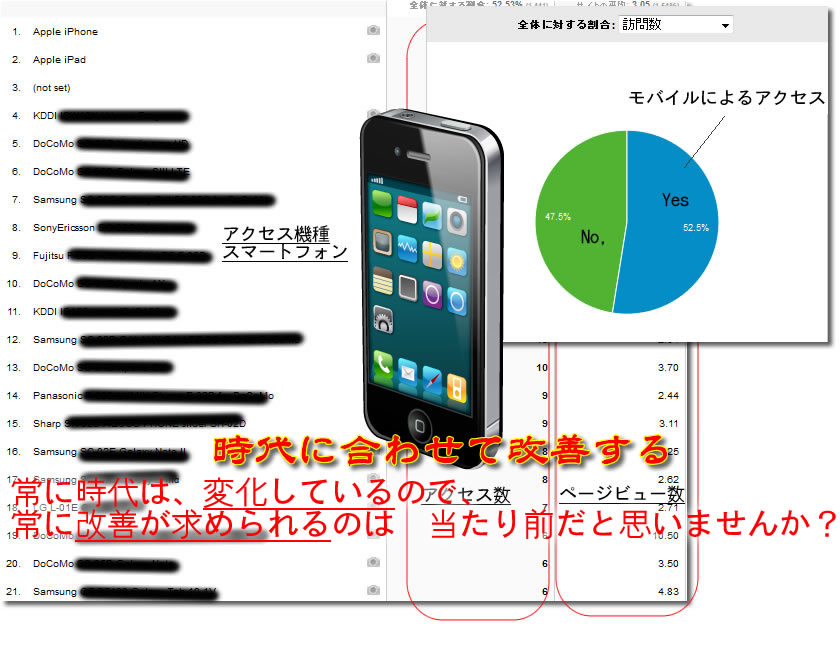 スマートフォンのアクセス結果　改善が必要であること